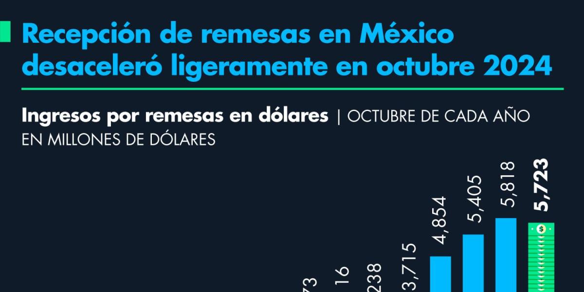 Recepción de remesas en México desaceleró ligeramente en octubre 2024