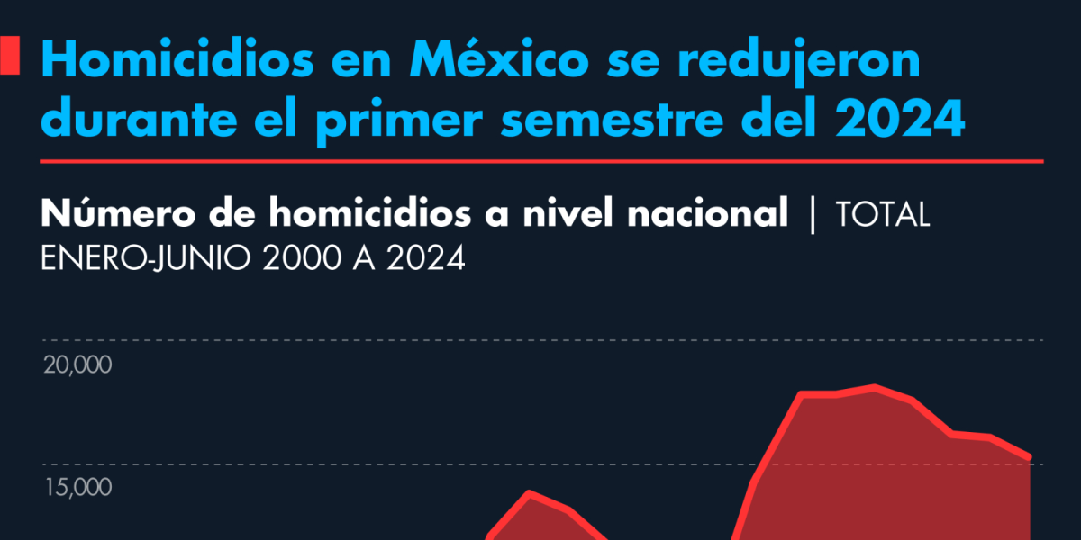 Homicidios en México se redujeron durante el primer semestre del 2024