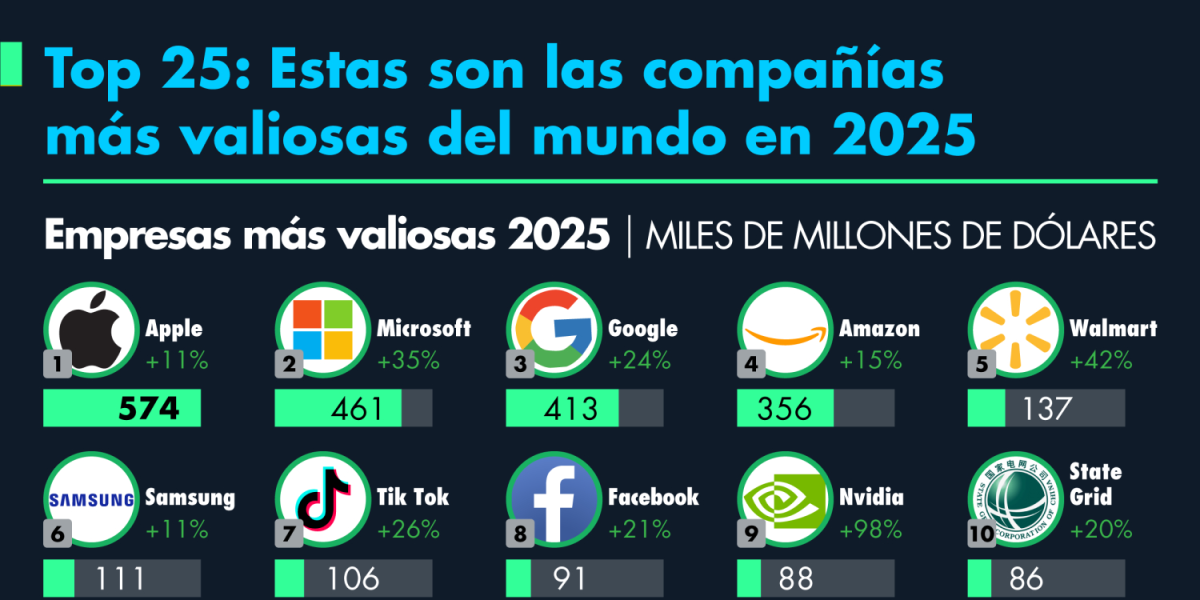 Top 25: Estas son las compañías más valiosas del mundo en 2025