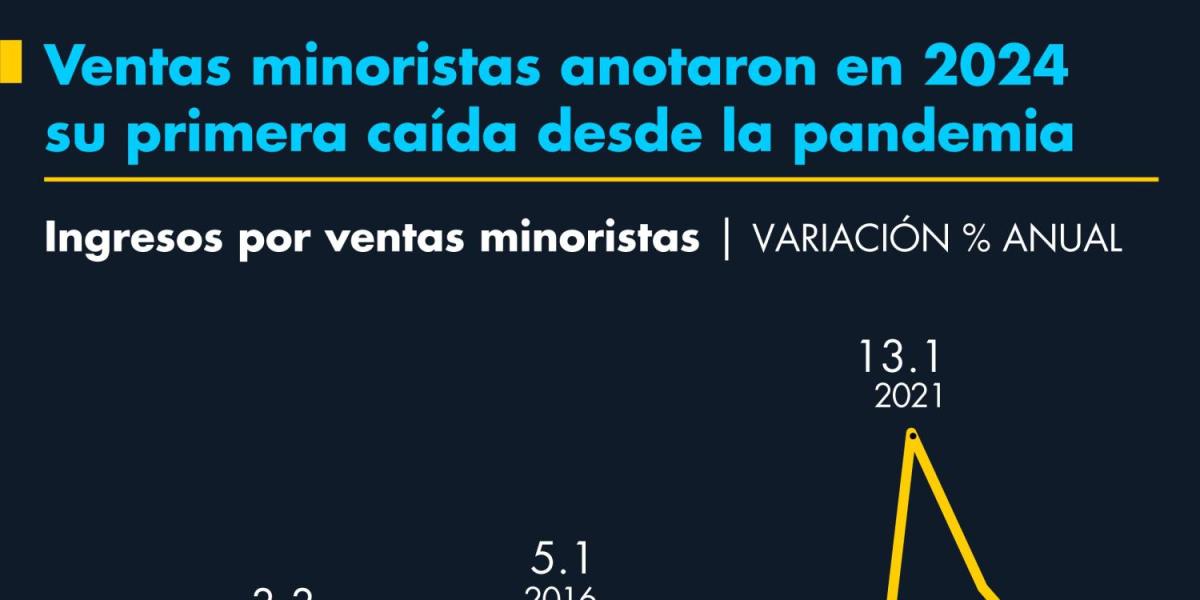 Ventas minoristas anotaron en 2024 su primera caída desde la pandemia