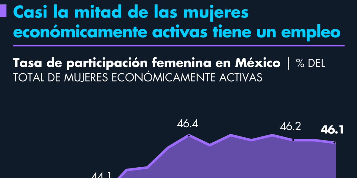 En México, casi la mitad de mujeres económicamente activas tiene un empleo