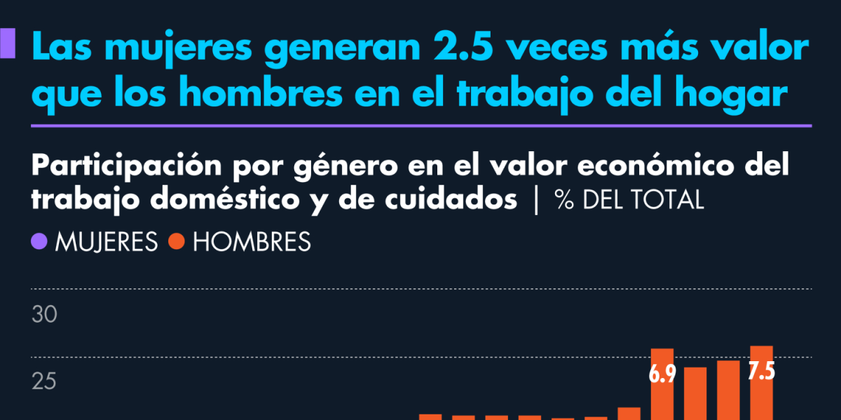 Las mujeres generan 2.5 veces más valor que los hombres en el trabajo ...