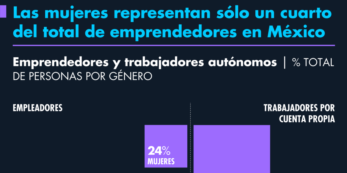 Las mujeres representan sólo un cuarto del total de emprendedores en México