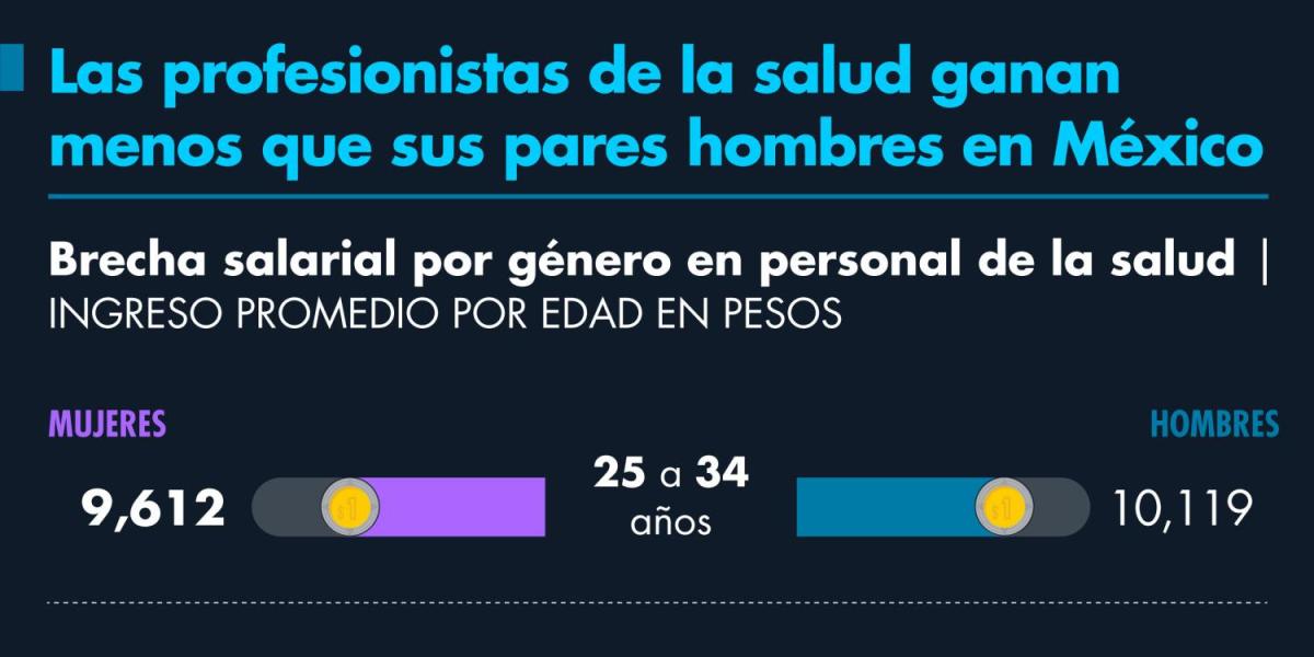 Brecha Salarial en la Salud Mexicana: Las Profesionales Ganan Menos a Pesar de Ser la Mayoría
