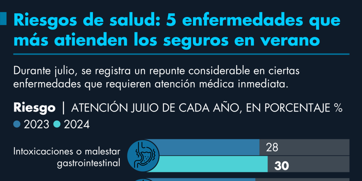 ¡Alerta de Verano! Las 5 Enfermedades Más Comunes que Demandan Atención Médica y Cobertura de Seguro