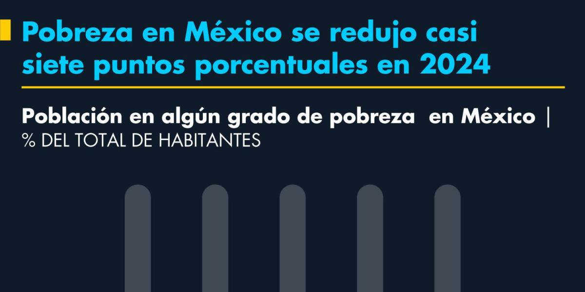 Pobreza en México se redujo casi 7 puntos porcentuales en 2024