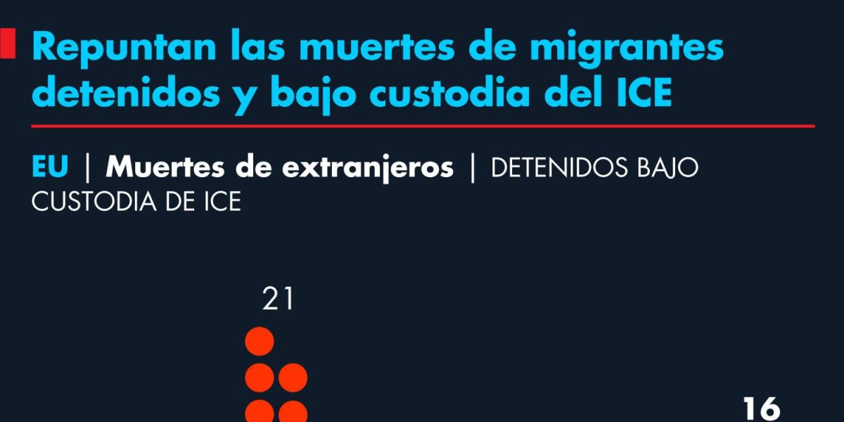 Repuntan las muertes de migrantes detenidos y bajo custodia del ICE