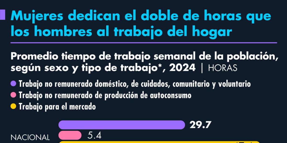 Mujeres dedican el doble de horas que los hombres al trabajo del hogar