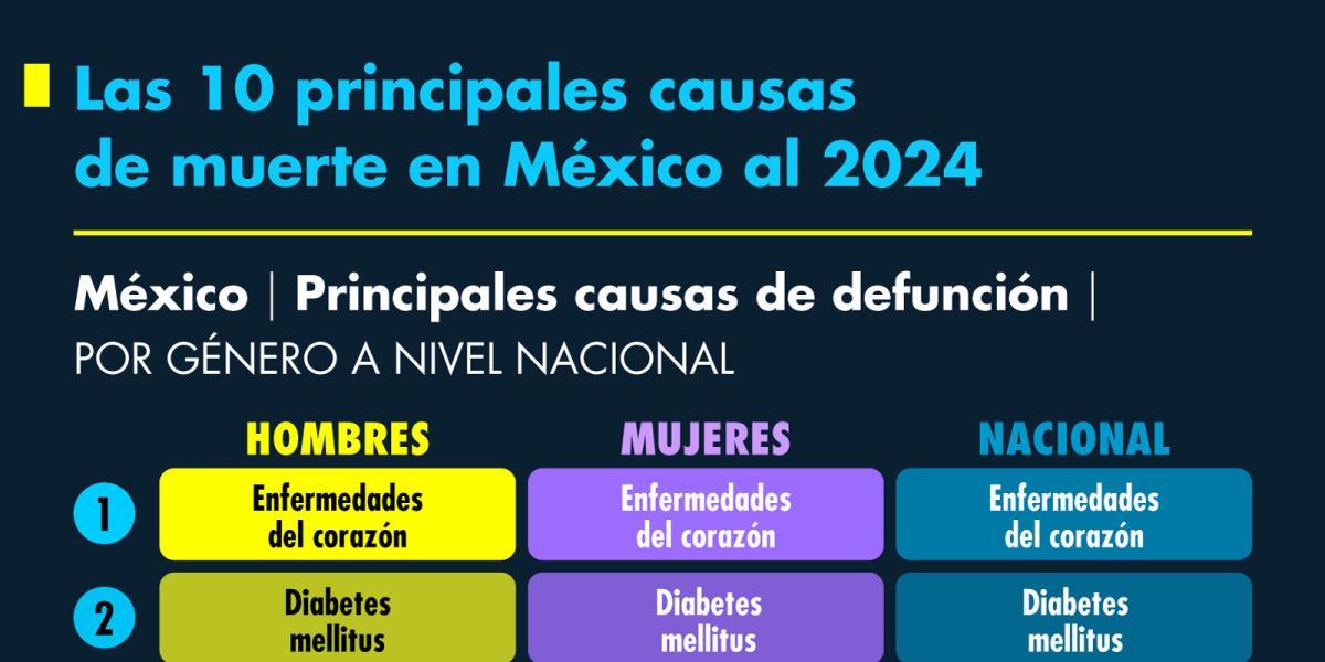 Las 10 principales causas de muerte en México al 2024