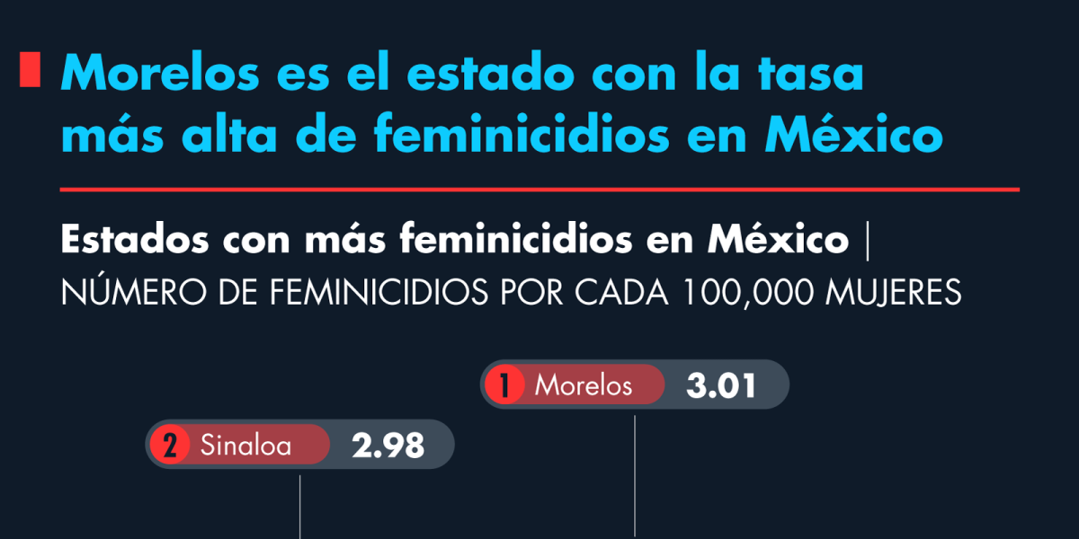 Morelos es el estado con la tasa más alta de feminicidios en México