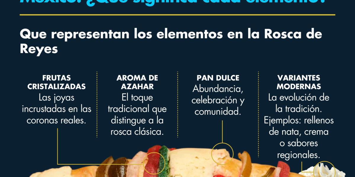 Anatomía de la Rosca de Reyes en México: ¿Qué significa cada elemento?