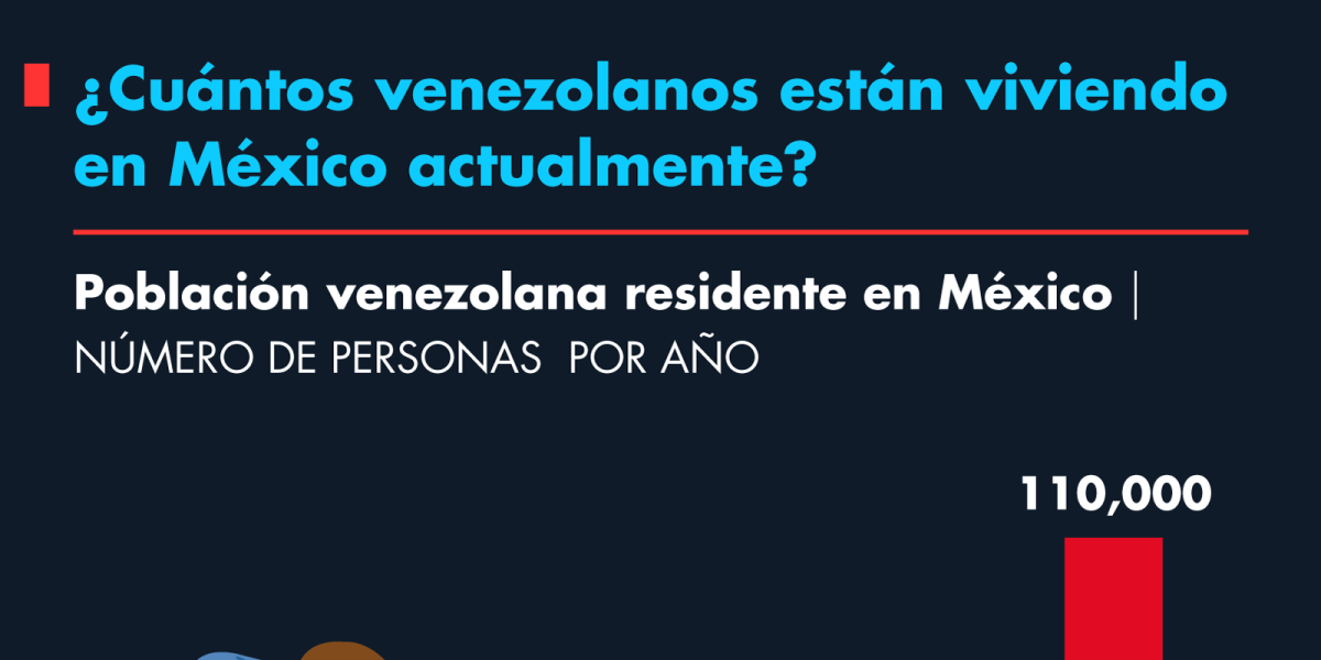 ¿Cuántos venezolanos están viviendo en México actualmente?