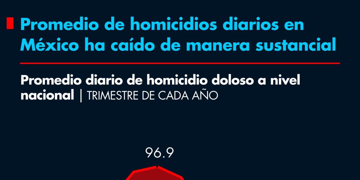 Promedio de homicidios diarios en México ha caído de manera sustancial
