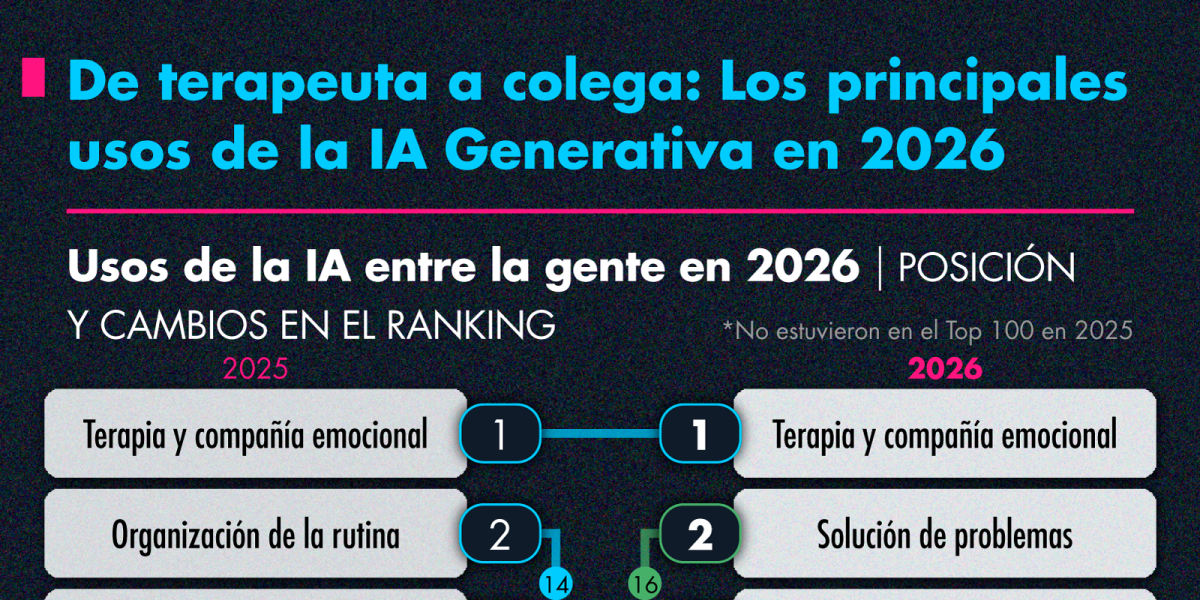 De terapeuta a colega: Los principales usos de la IA Generativa en 2026