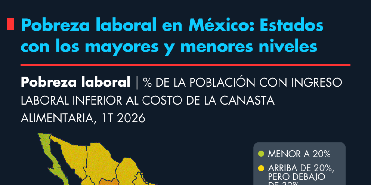 Pobreza laboral en México: Estados con los mayores y menores niveles