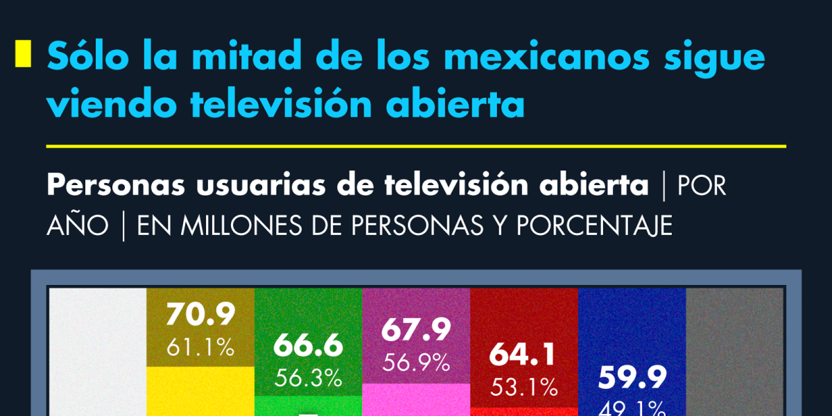 Mexicanos tienen menos interés en la televisión abierta