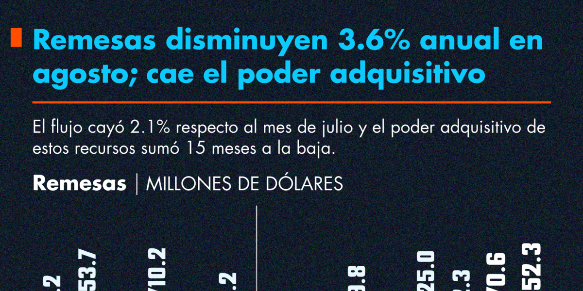 Mexico remittances fall 3.6% in August as purchasing power declines