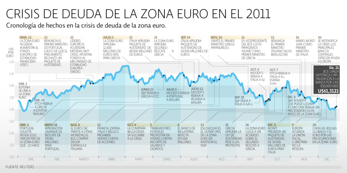 Crisis de deuda de la Zona Euro en el 2011