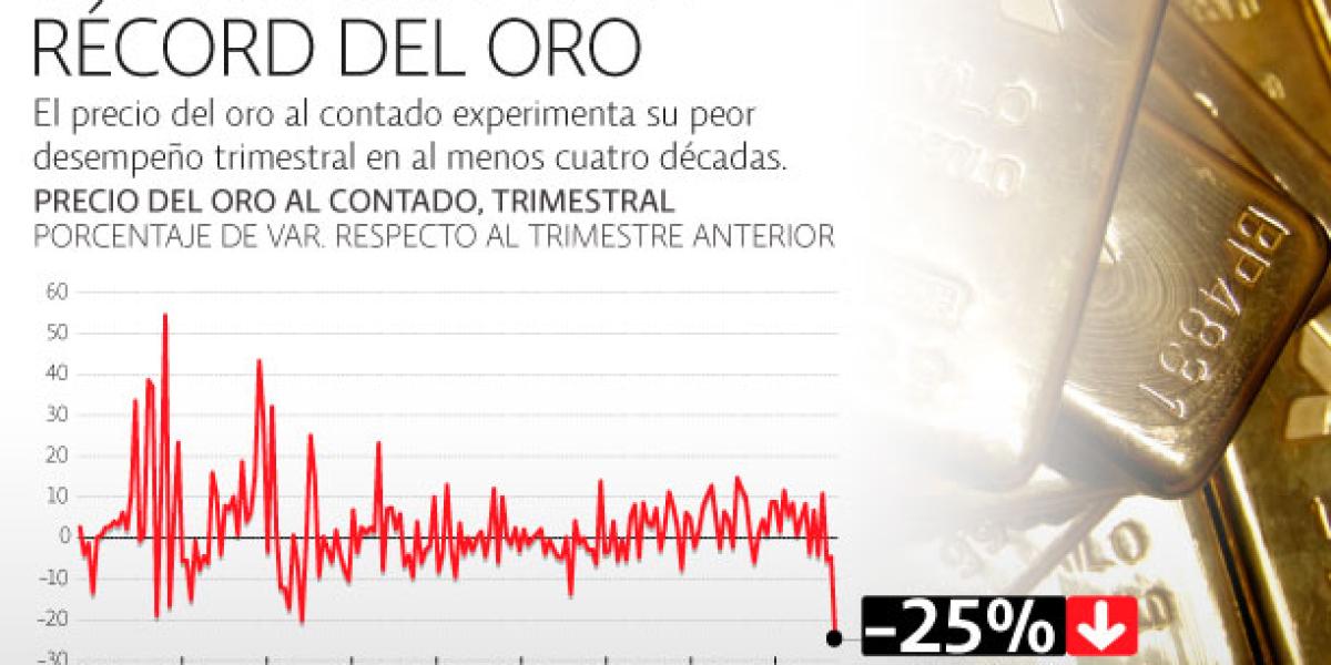 Oro cotiza a su menor nivel desde agosto del 2010