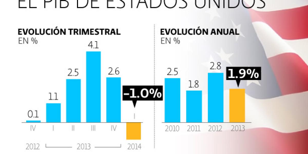 Economía de EU se contrajo 1% en primer trimestre