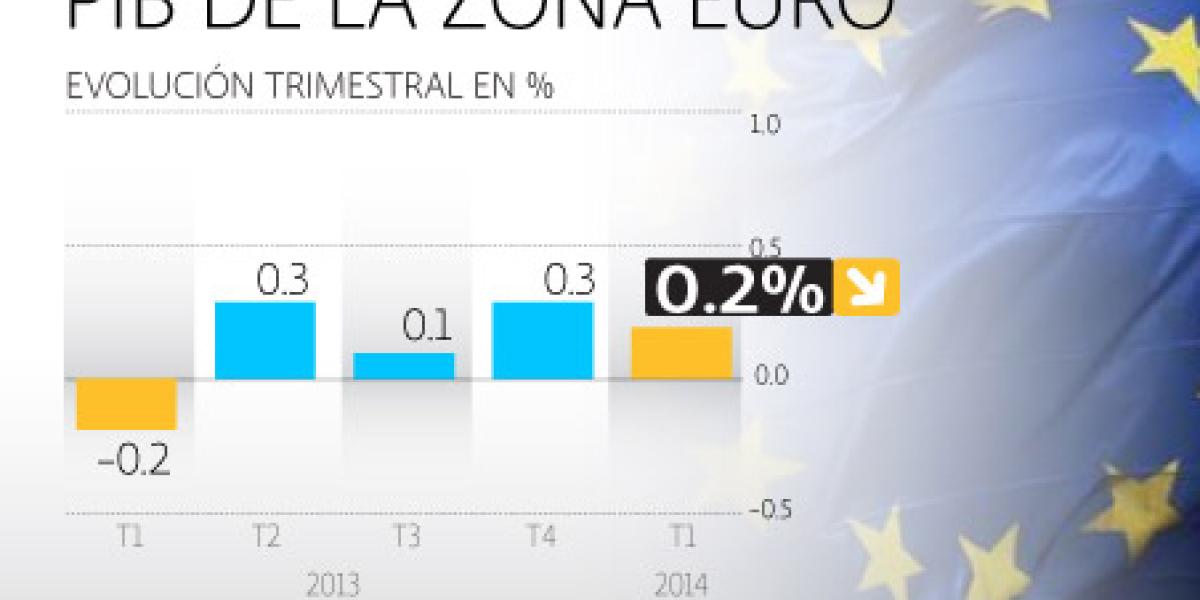 PIB de zona euro crece 0.2% en el primer trimestre