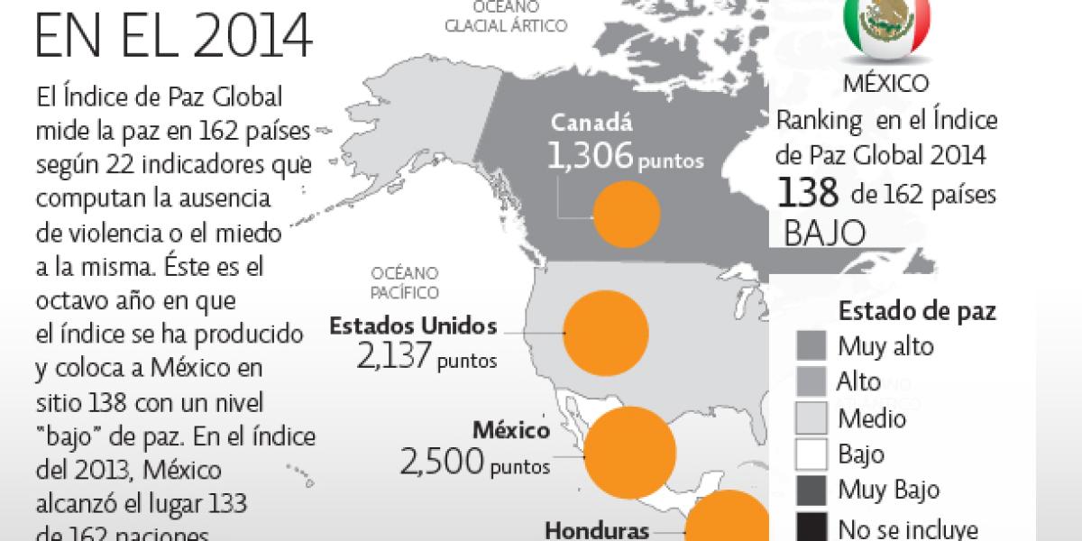 Cae México cinco lugares en el índice de Paz Global
