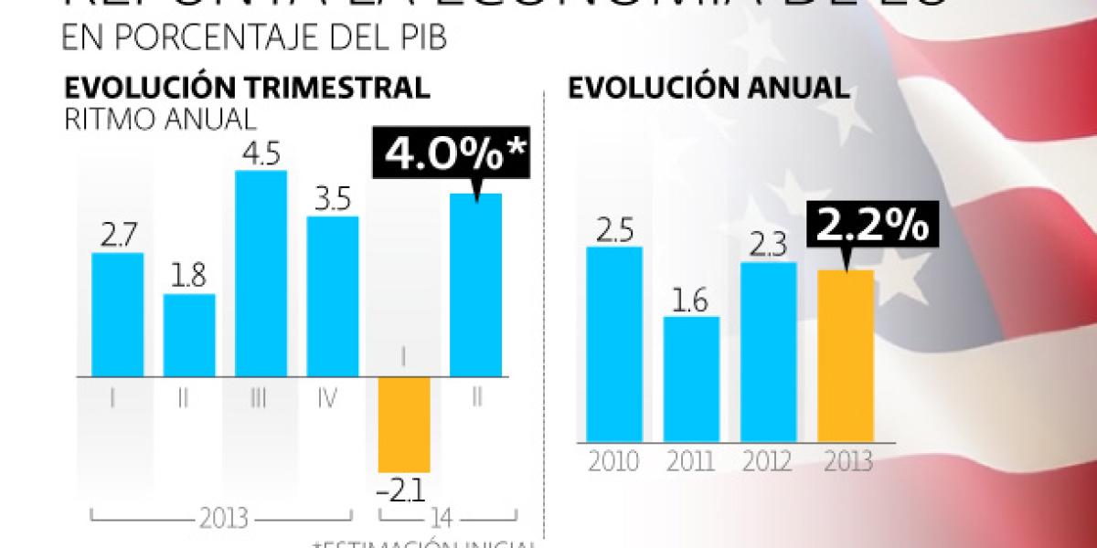 Se recupera con fuerza economía de Estados Unidos en el segundo trimestre