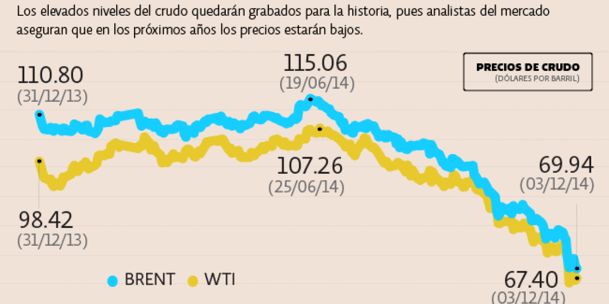 Han quedado atrás los altos precios del petróleo: Bx+