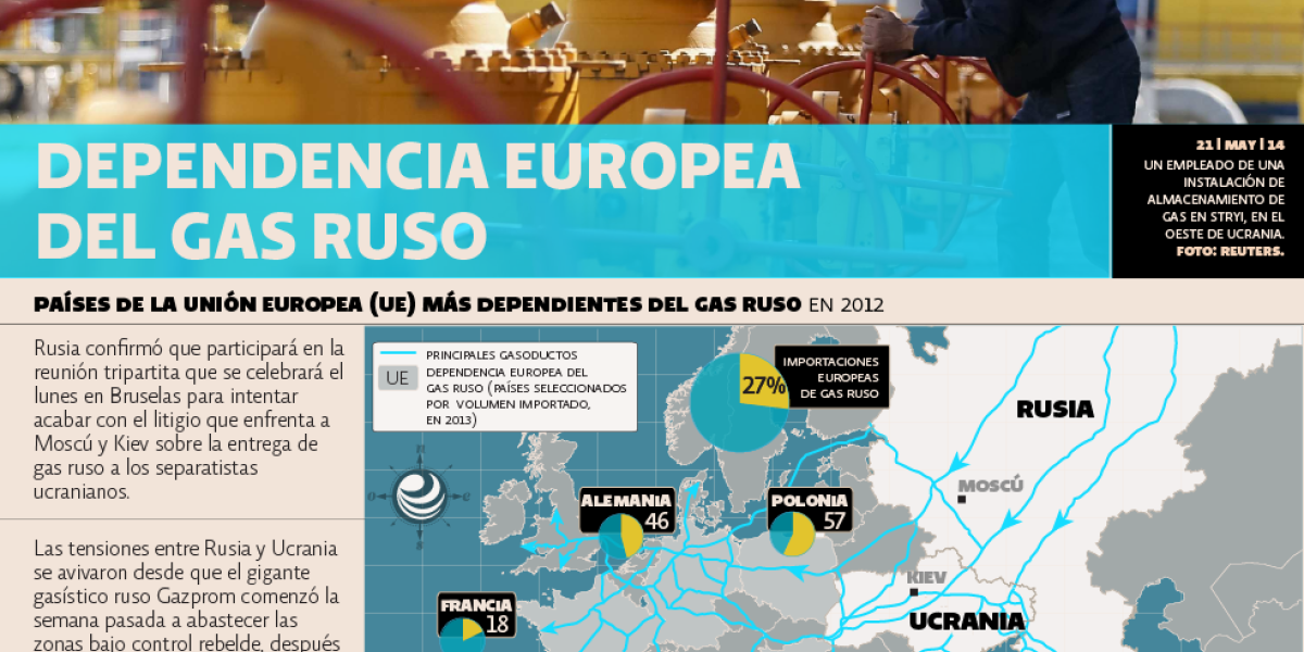 Dependencia europea del gas ruso