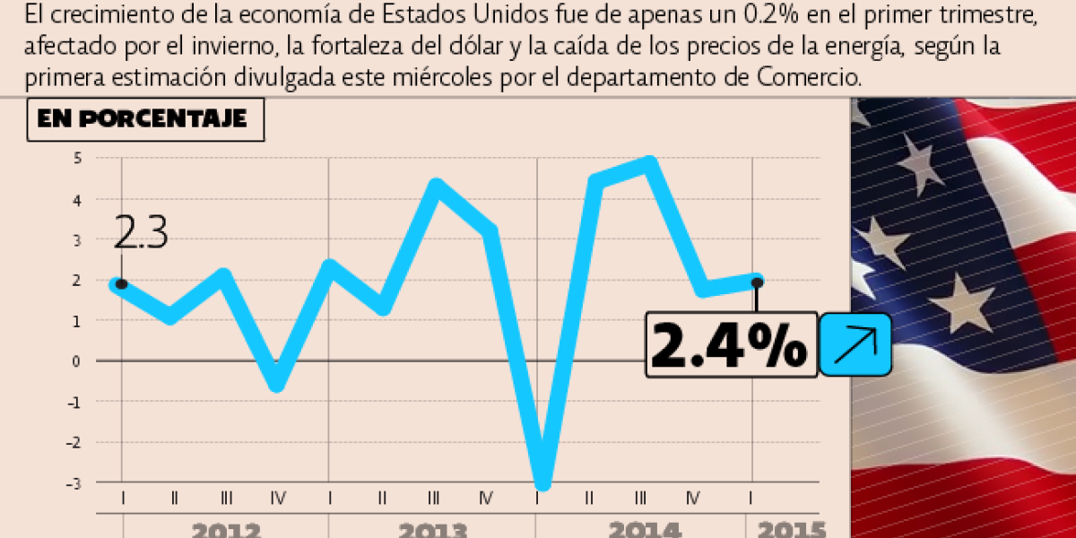 Economía de EU se estanca en el primer trimestre
