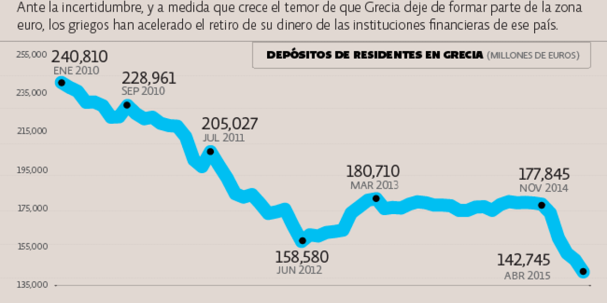 Se acelera la salida de capitales de los bancos