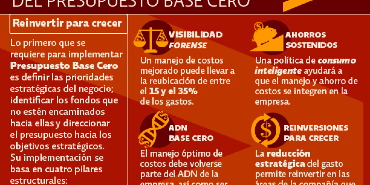 Cuatro pilares estructurales del Presupuesto Base Cero
