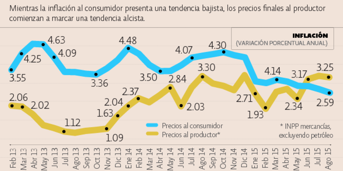 Agosto marca nuevo mínimo histórico para la inflación