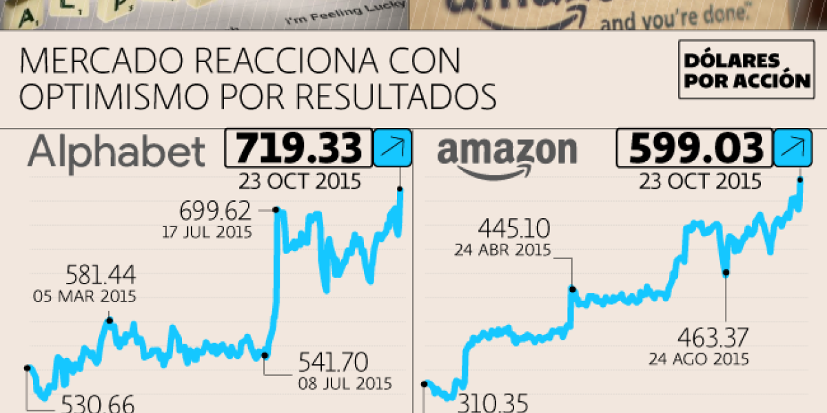 Alphabet y Amazon suben a máximo histórico en Wall Street
