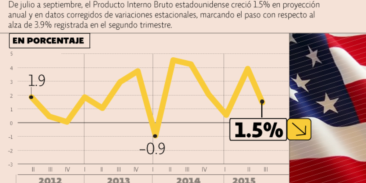 Economía de EU creció 1.5% en el tercer trimestre