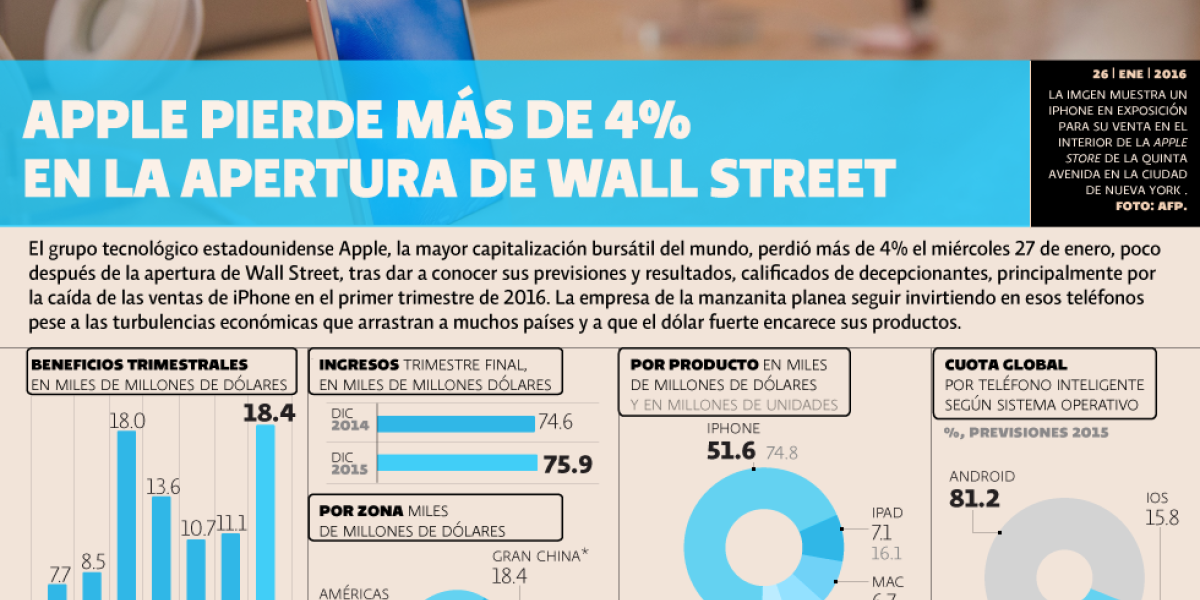 Apple pierde más de 4% en la apertura de Wall Street