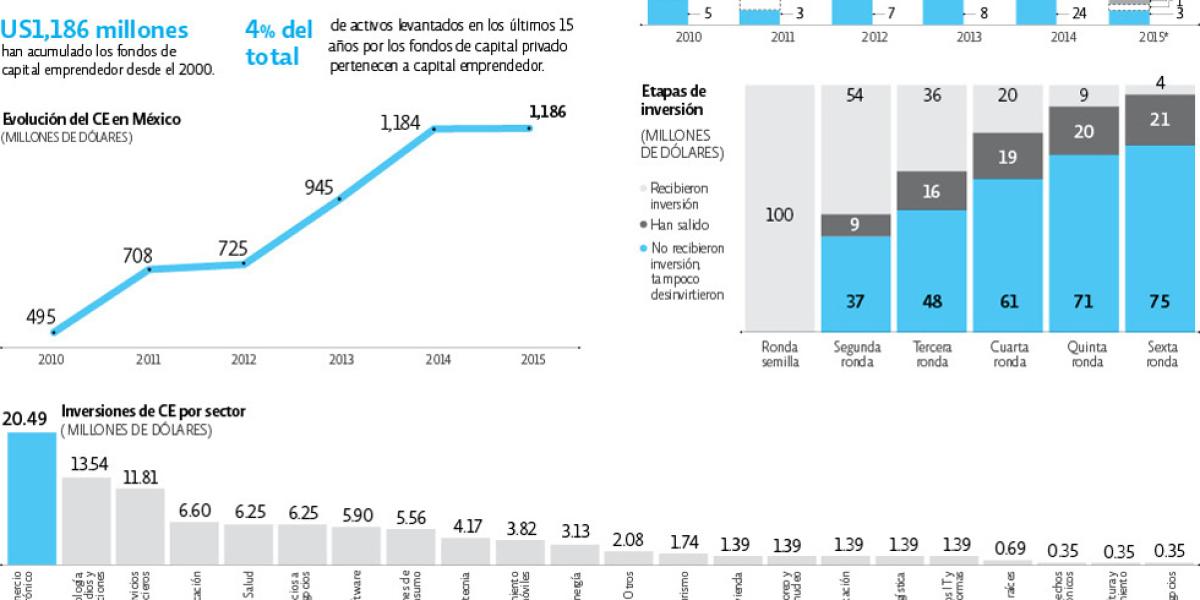 El capital emprendedor en México