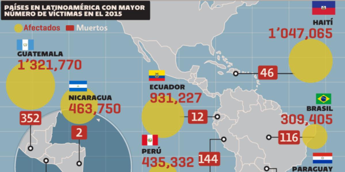 Desastres naturales en América Latina en el 2015