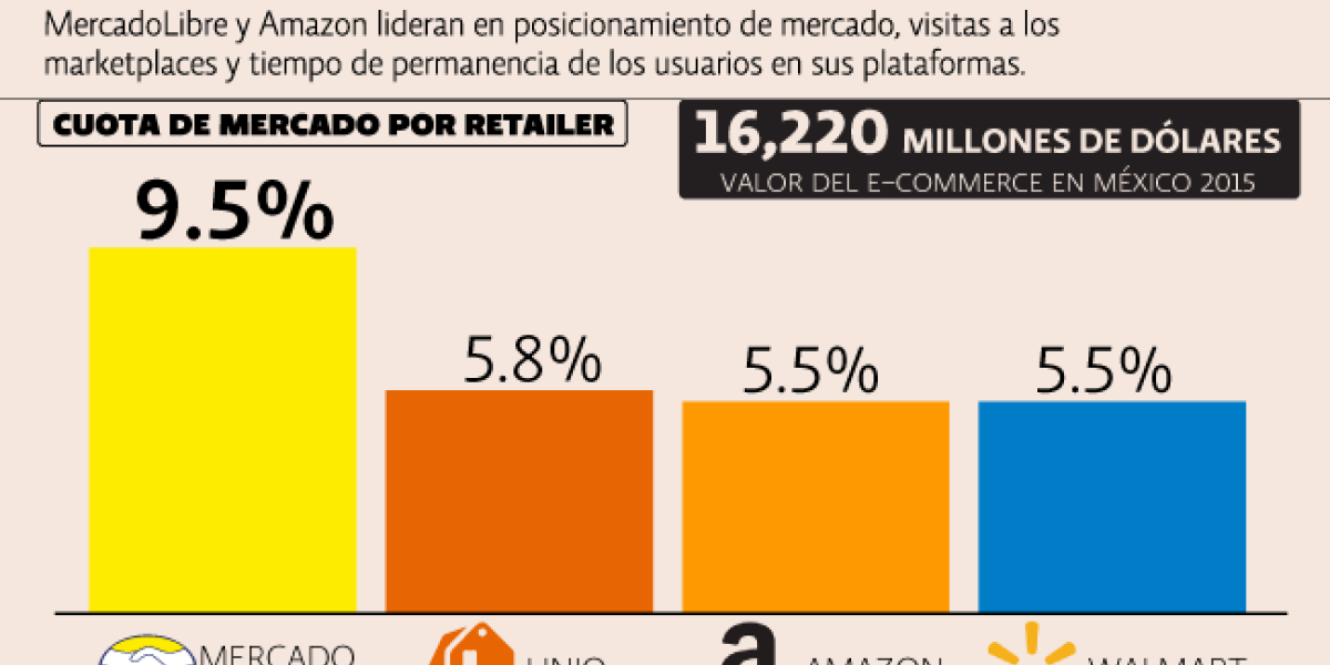 Amazon y MercadoLibre, frente a la Ley en México