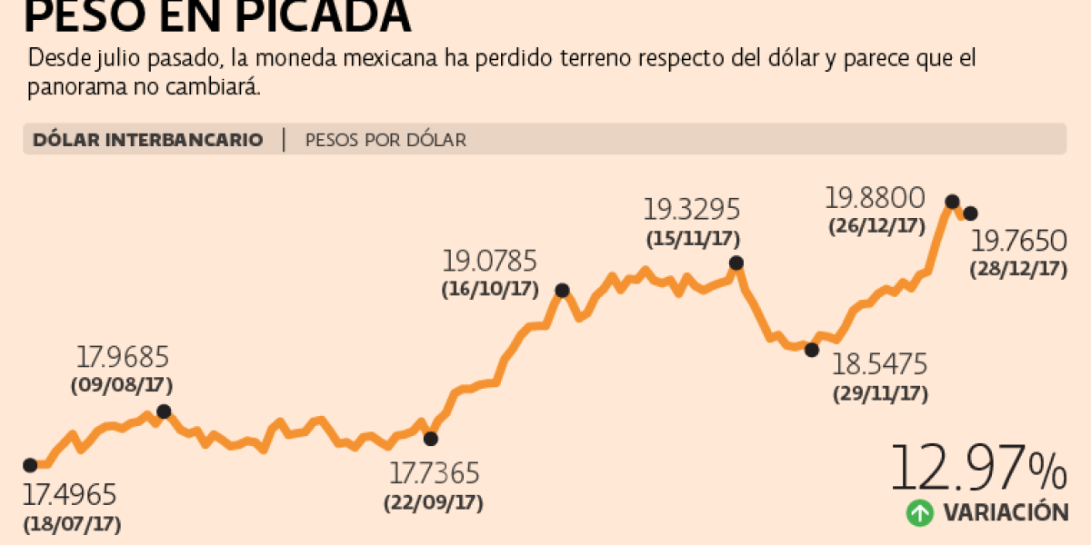 Peso se debilita frente a la moneda de Estados Unidos