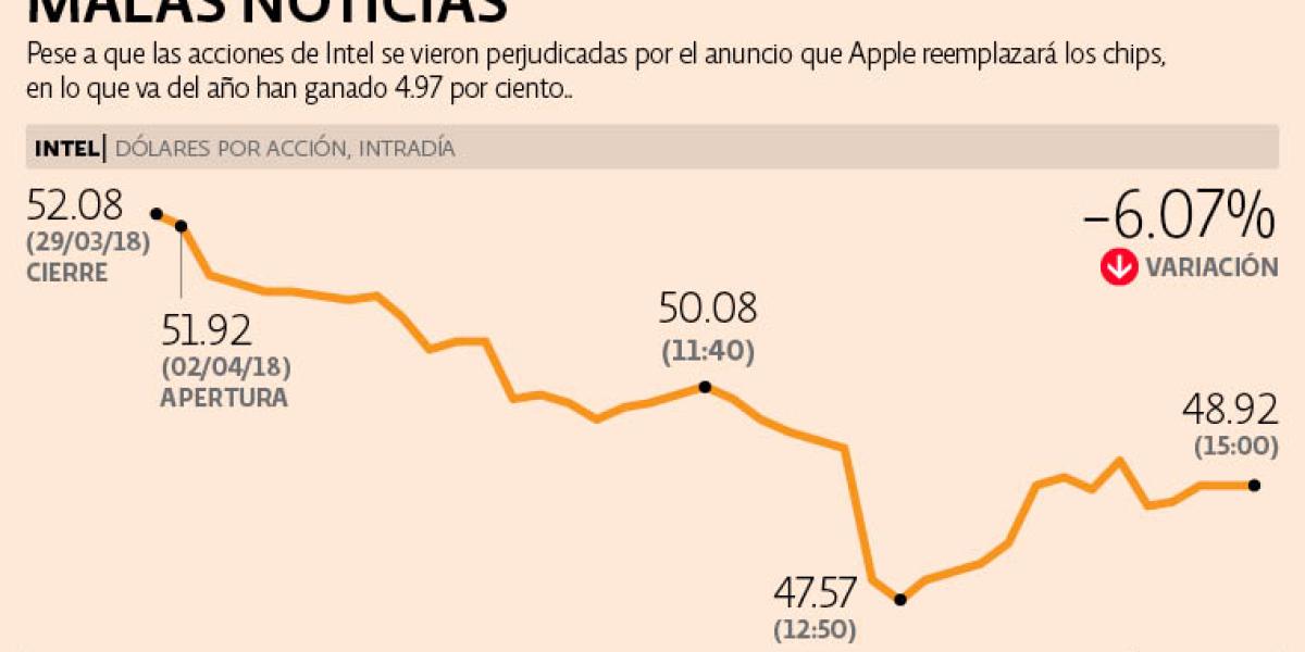 Apple remplazará los chips de Intel en sus productos