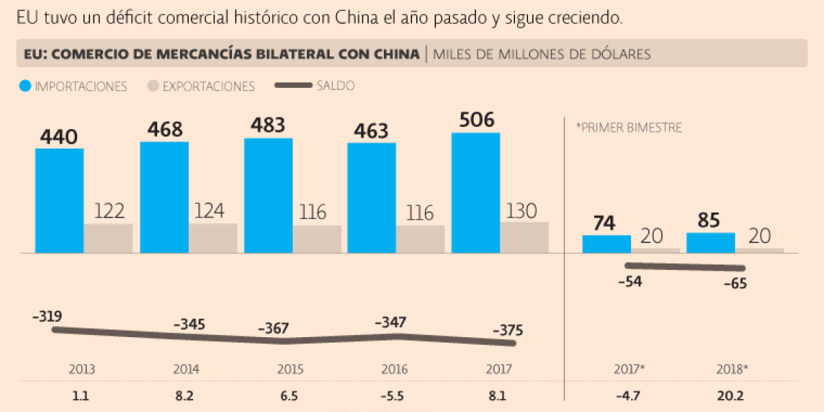 Miedo a aranceles dispara compras de EU a China