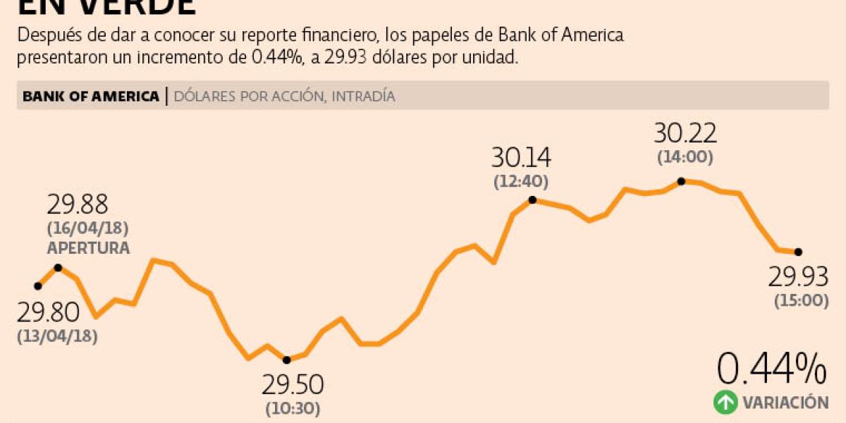 Ganancias de Bank of America superan estimaciones