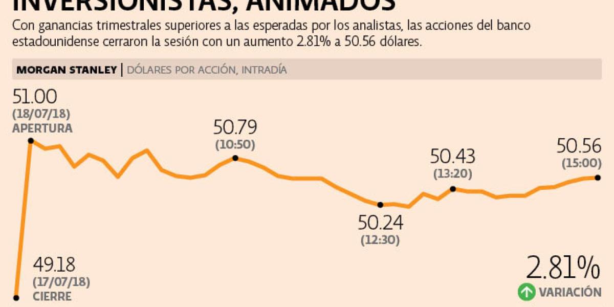 Ganancia de Morgan Stanley sube 43% hasta los 2,270 millones de dólares