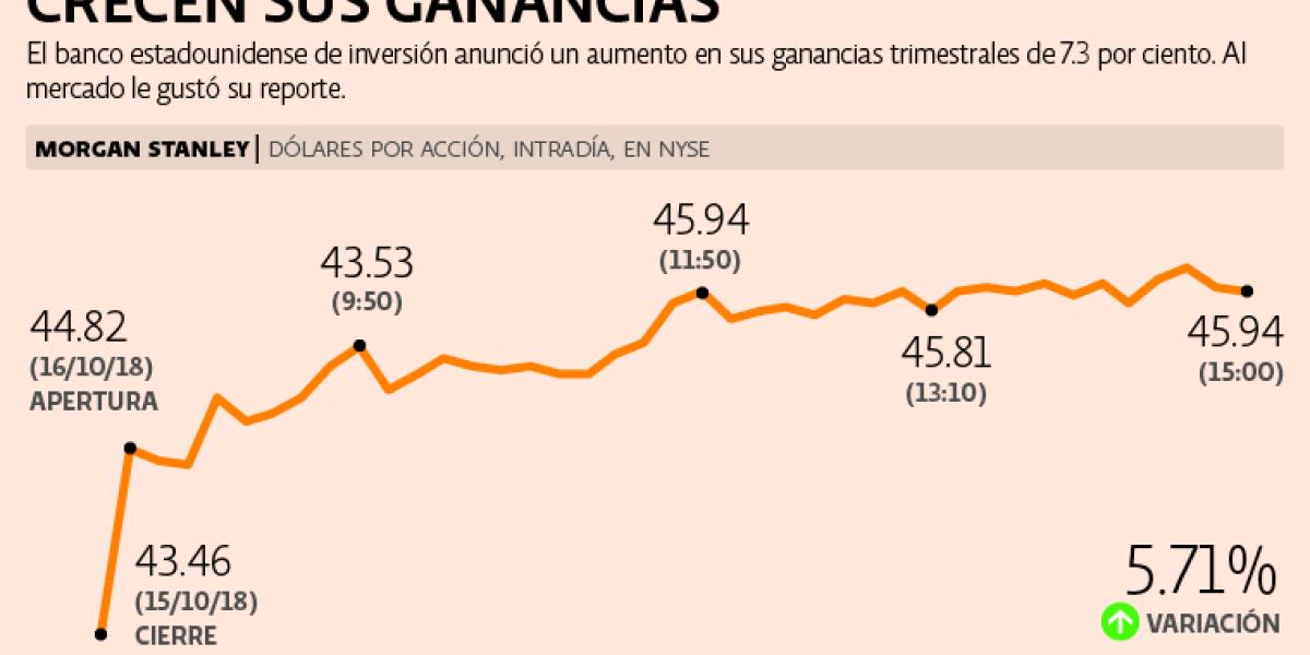 Ganancias de Morgan Stanley y Goldman Sachs suben en el trimestre y ...