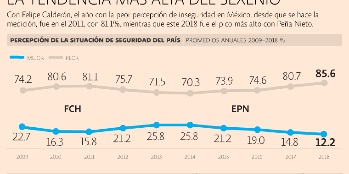 En el 2018, la mayor percepción de inseguridad