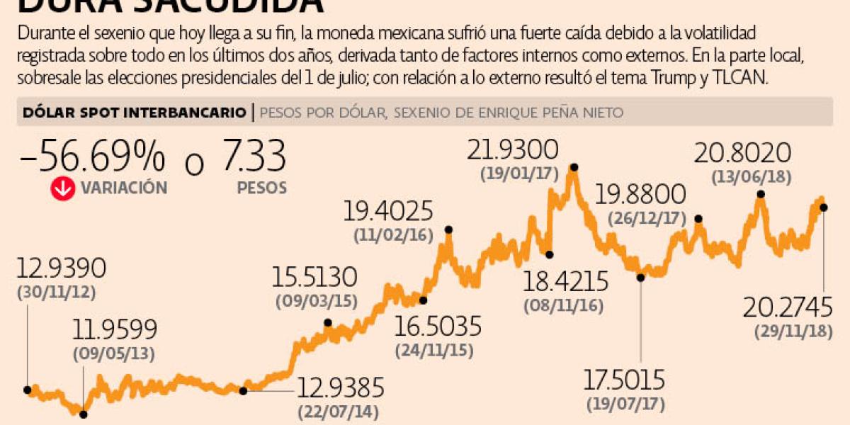 Peso pierde casi 57% de su valor en sexenio de Peña Nieto