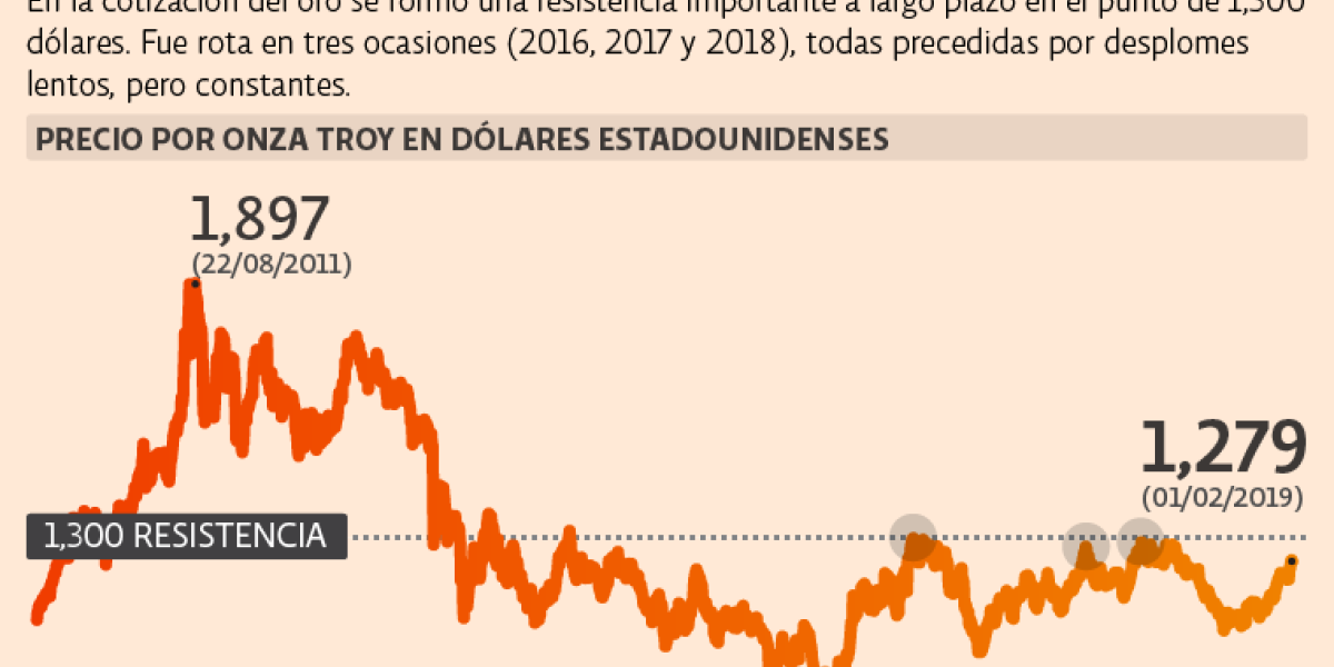 El oro y los temores a la recesión en Estados Unidos