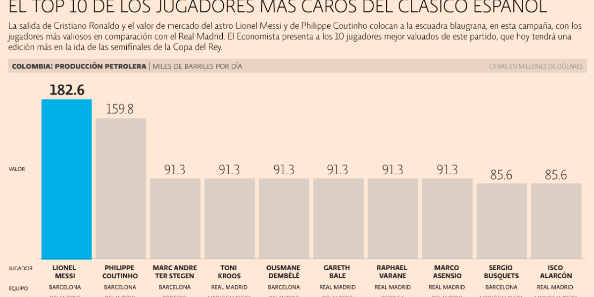 El top 10 de los jugadores más caros del clásico español