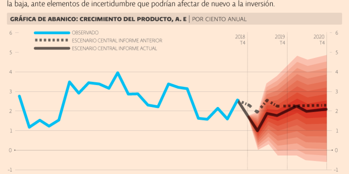 Banxico recorta expectativas de crecimiento de México para este año